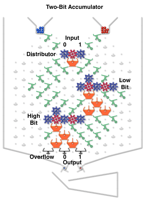 two_bit_accumulator