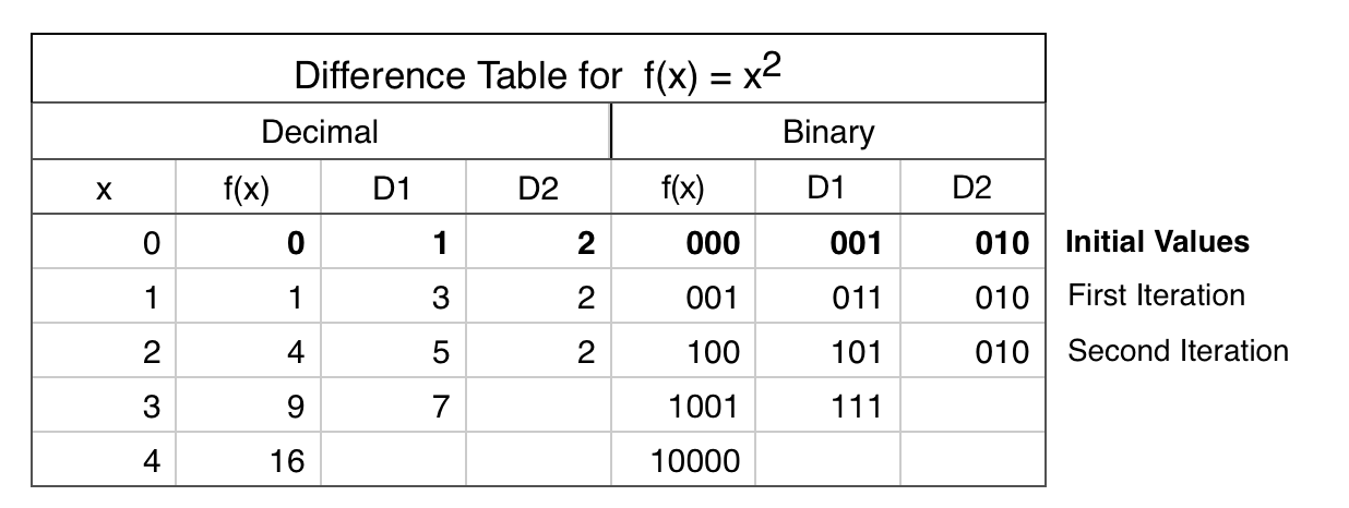 difference_table
